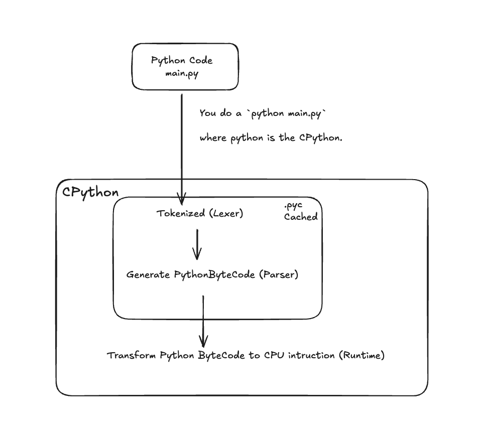 CPython pipeline